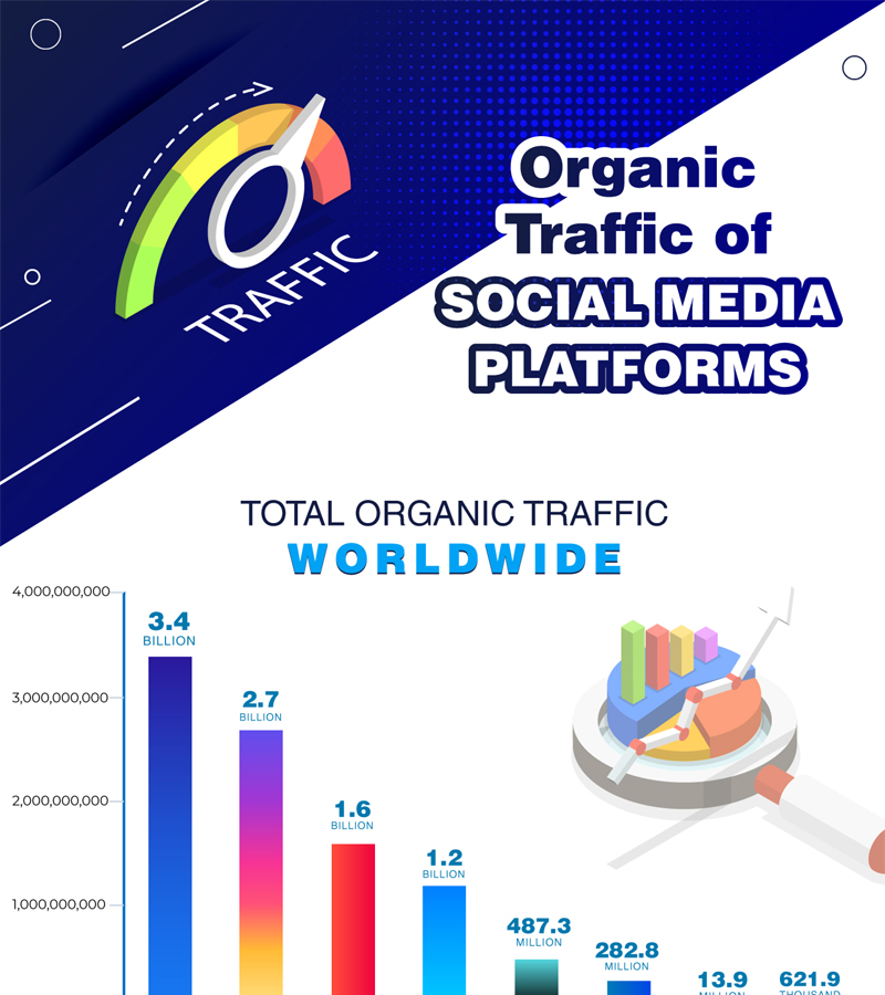 Organic Traffic of Social Media Platforms