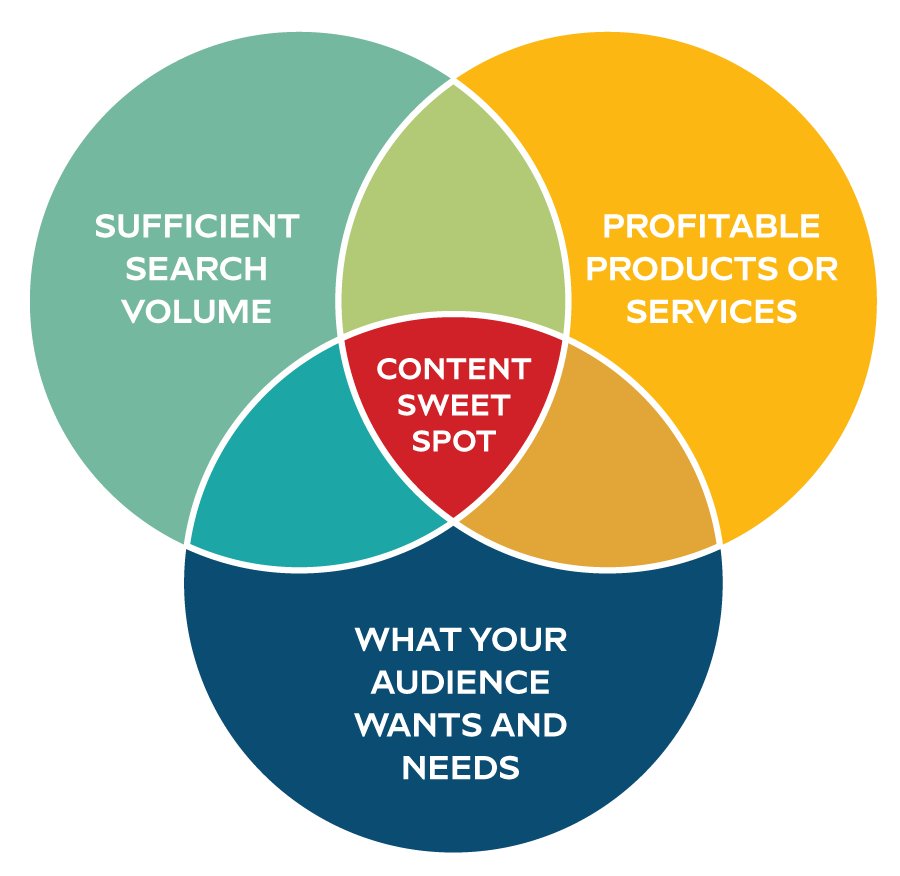 Seo SWEET SPOT