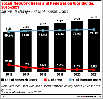 Promote your content on Social Media