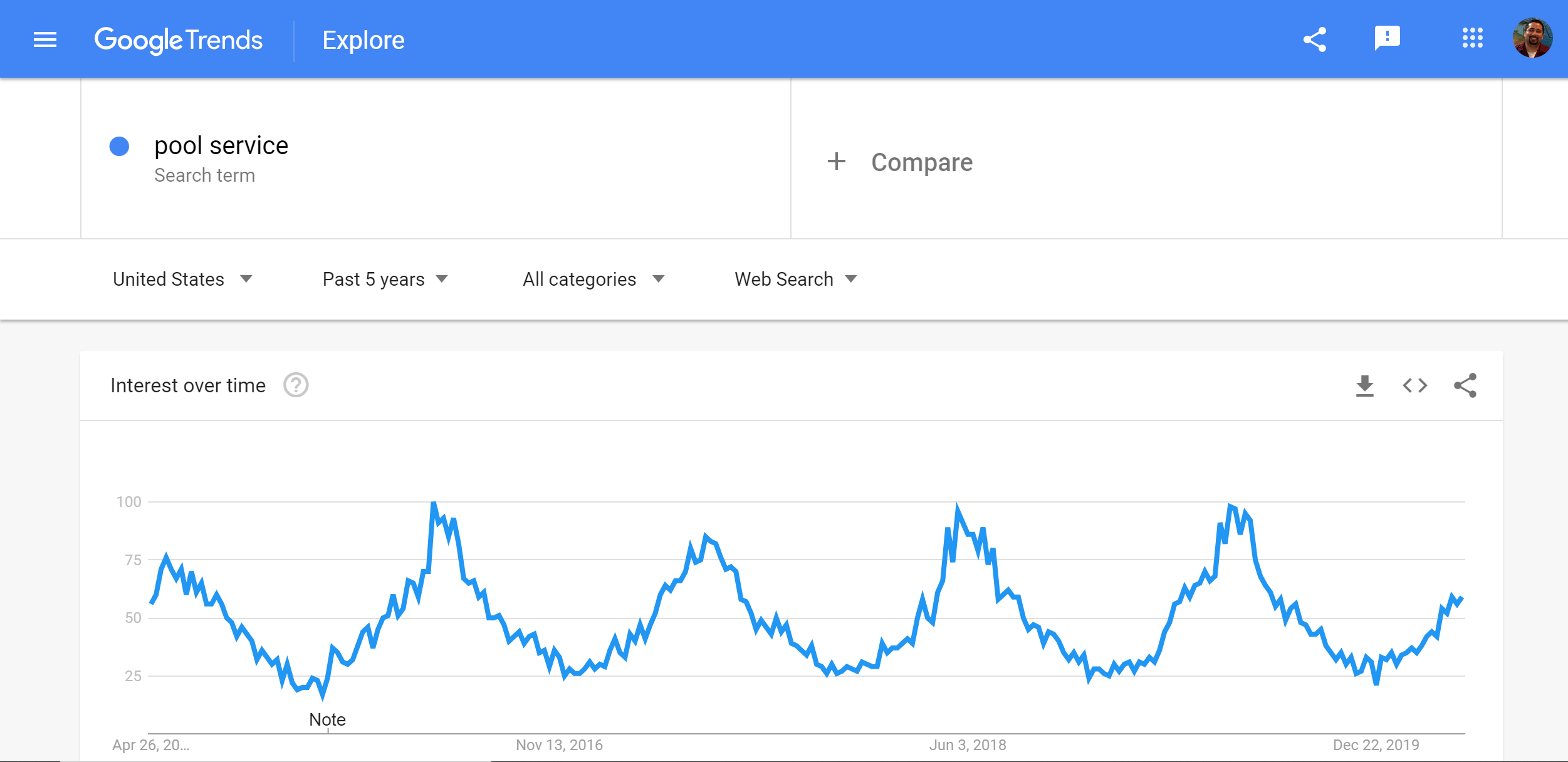 Google Trends results