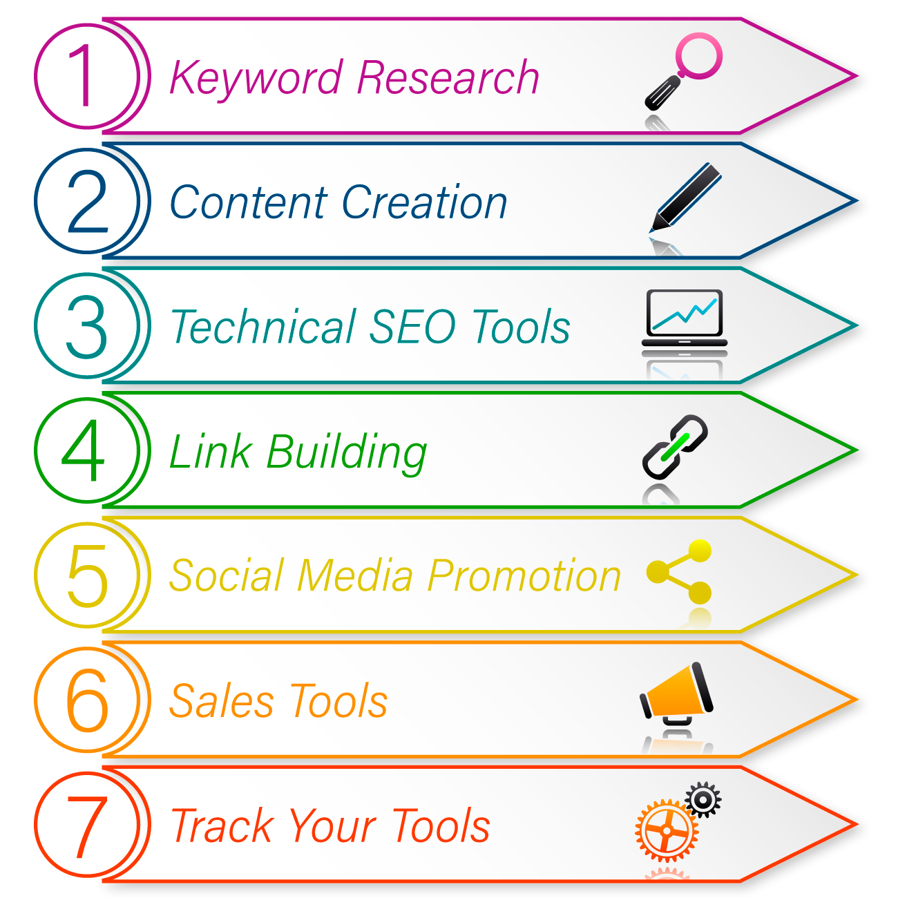 online marketing tools 7 step process graphic