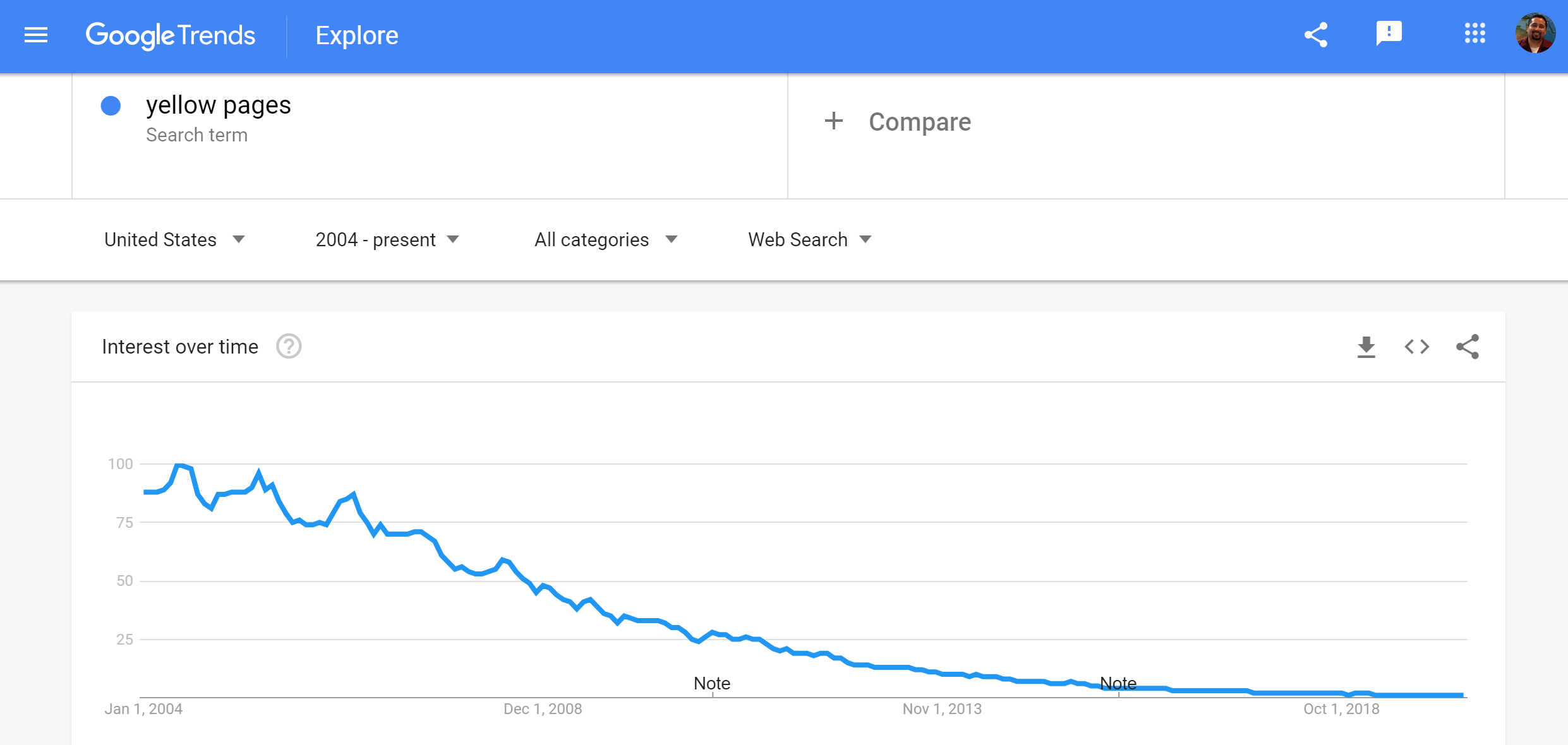 Google Trends graph of interest over time