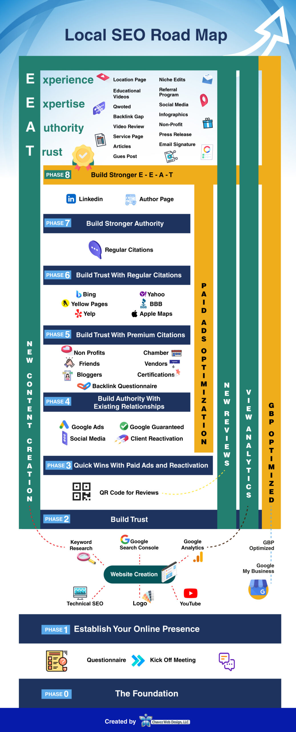 SEO road map - Chavez Web Design, LLC